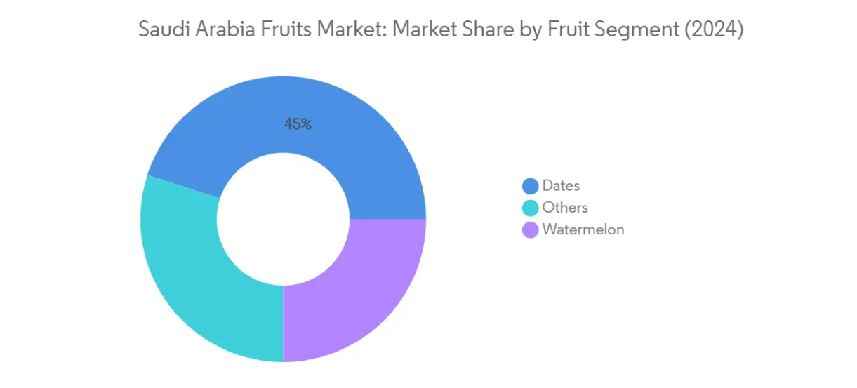 Market Analysis of Saudi Arabia Fruits And Vegetables Market: Chart for Fruits